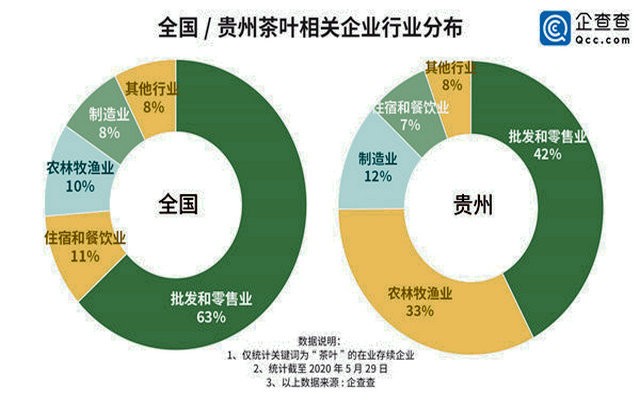 贵州茶企知多少：相关企业逾4万家 十年猛增653%