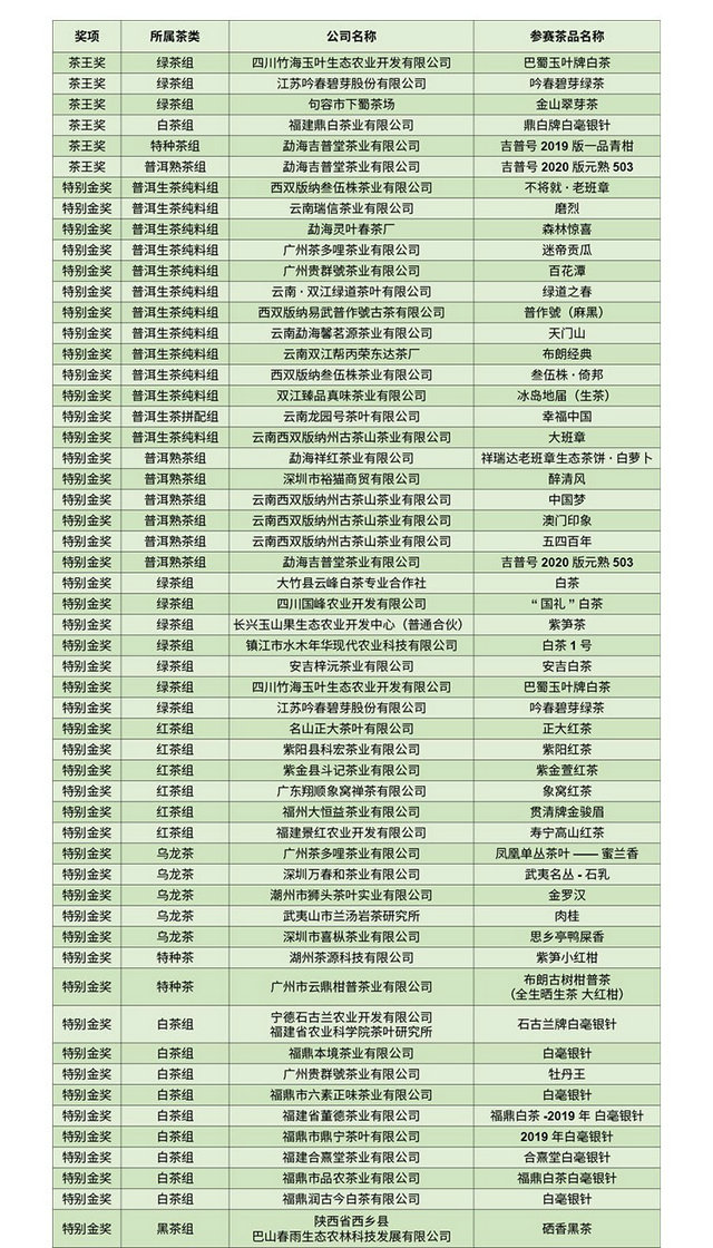 "中茶杯"第九届国际鼎承茶王赛获奖名单公布