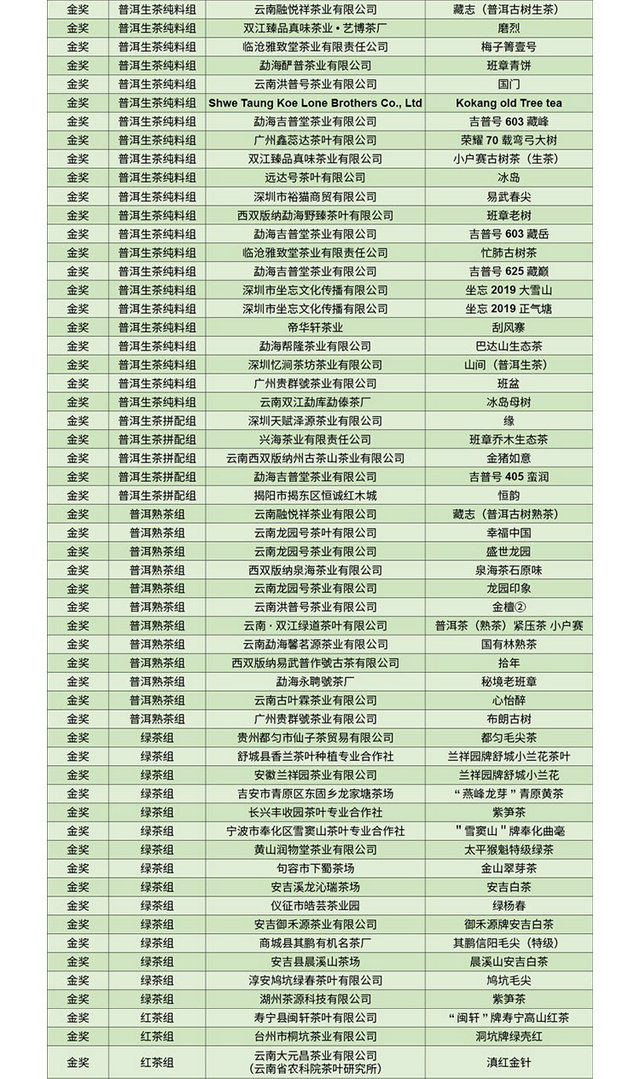 "中茶杯"第九届国际鼎承茶王赛获奖名单公布