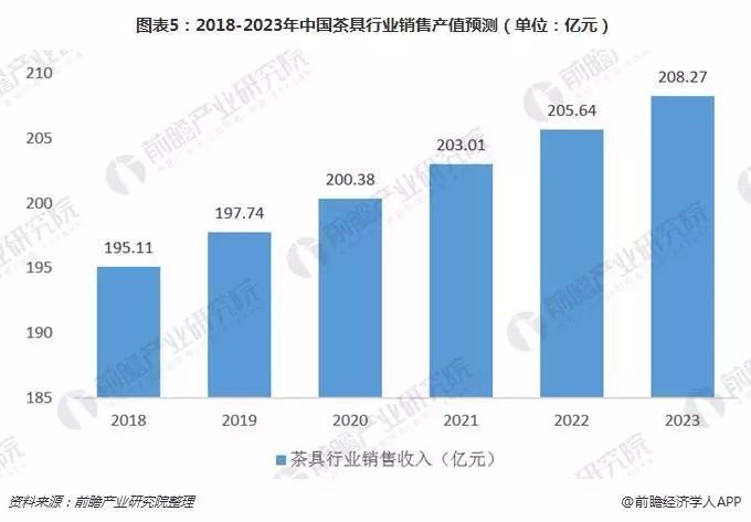 2018年茶具行业发展现状及前景分析 市场规模有望超过200亿元