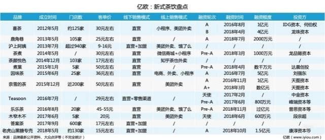 喜茶们一路狂奔，广受资本青睐，2019年靠什么站稳脚跟？