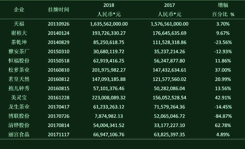 天福、美灵宝、松萝茶业、谢裕大等13家上市、挂牌茶企，2018年谁收钱最多？谁赚钱最多？