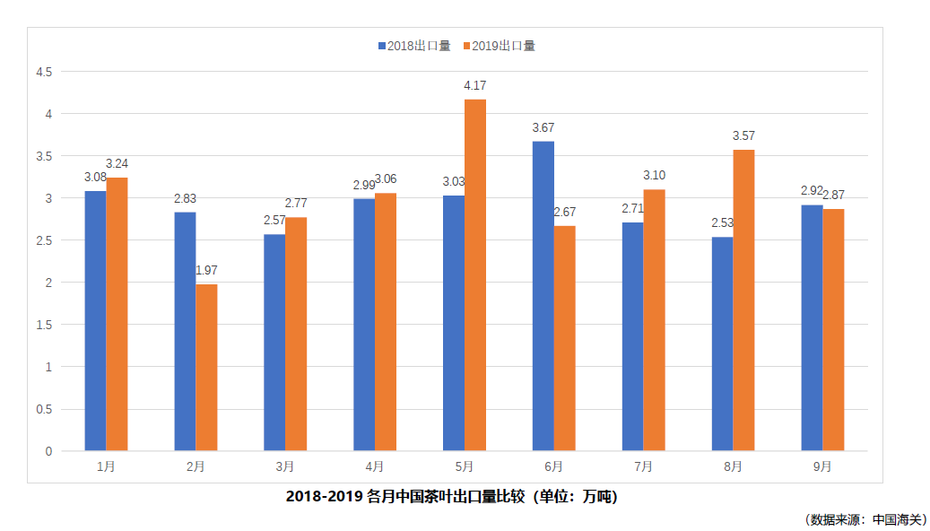 2019年1-9月中国茶叶出口情况简报