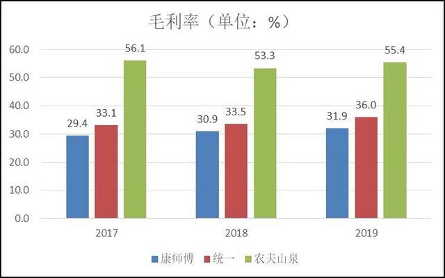 茶饮料三巨头—康师傅、统一和农夫山泉，近3年收入如何？