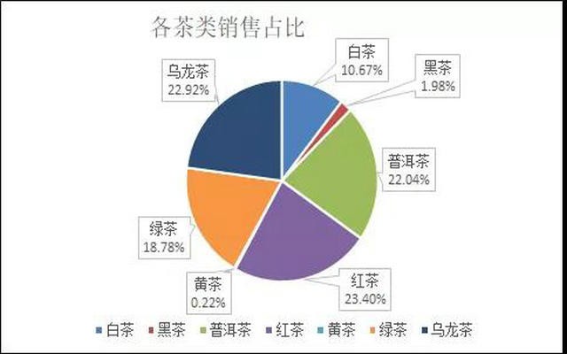 过去6个月，淘系电商平台（淘宝、天猫等）茶叶销售变化趋势