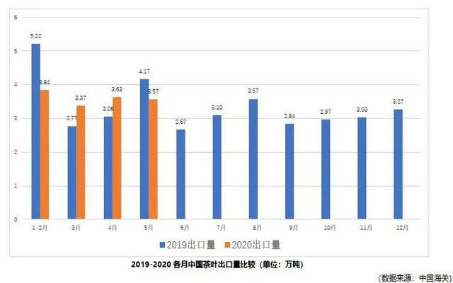 2020年5月中国茶叶出口情况简报