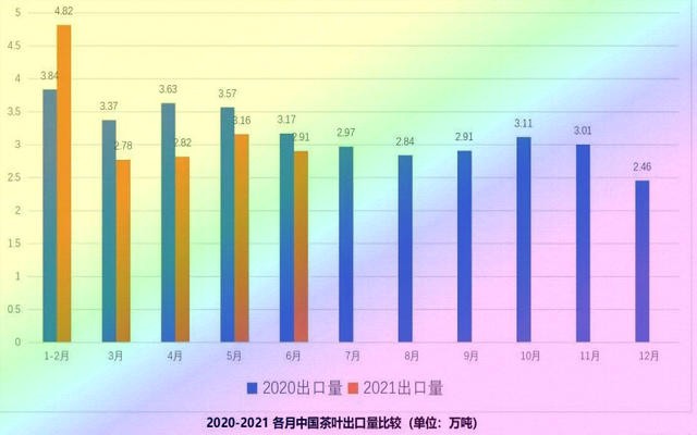 2021上半年中国茶叶出口：同比量减价升