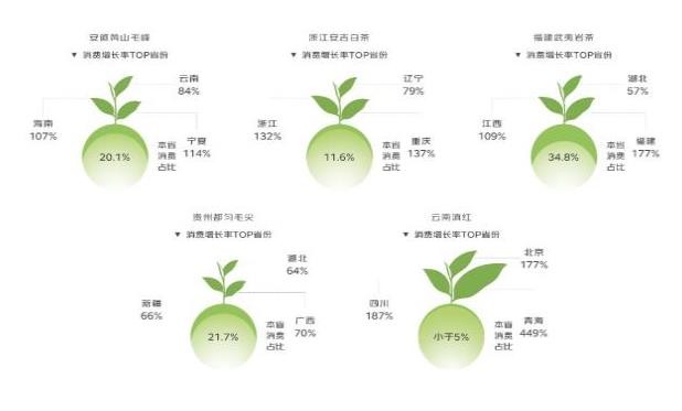 《2022春季饮茶消费趋势报告》显示——云南滇红等地方茶系成功“出圈”